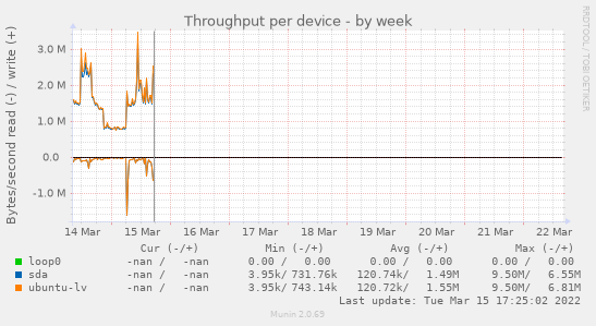 Throughput per device