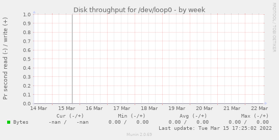 Disk throughput for /dev/loop0