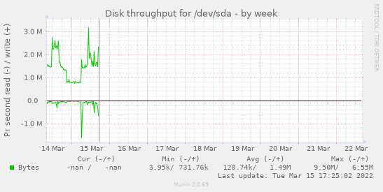 Disk throughput for /dev/sda