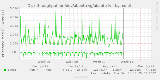 monthly graph