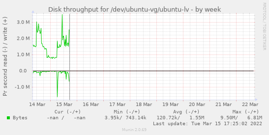 Disk throughput for /dev/ubuntu-vg/ubuntu-lv