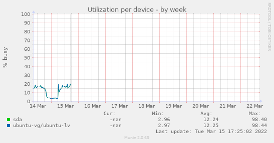 Utilization per device