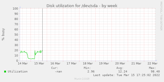 Disk utilization for /dev/sda