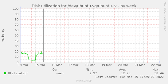 Disk utilization for /dev/ubuntu-vg/ubuntu-lv