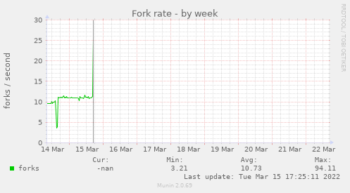 Fork rate