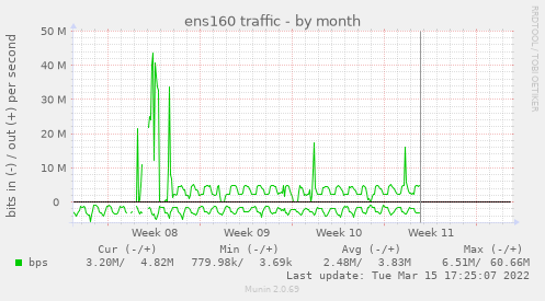 monthly graph