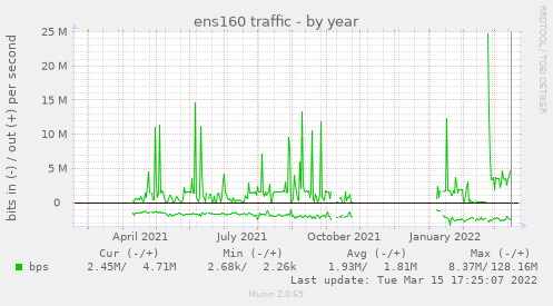 yearly graph