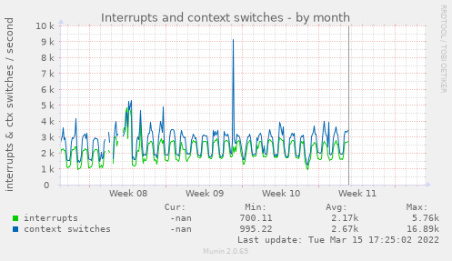monthly graph
