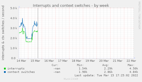 Interrupts and context switches
