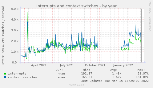 yearly graph
