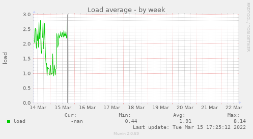 Load average