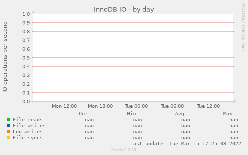 InnoDB IO