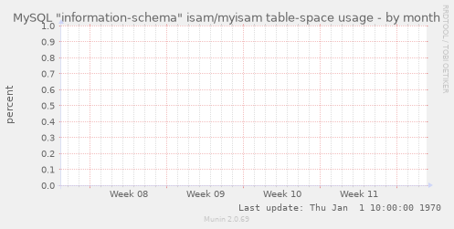 MySQL "information-schema" isam/myisam table-space usage