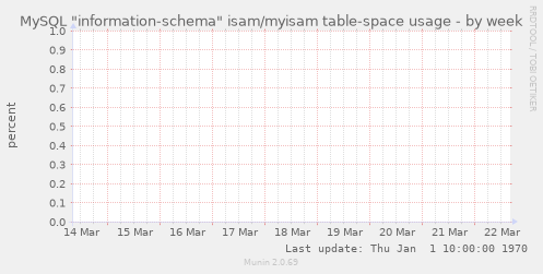 MySQL "information-schema" isam/myisam table-space usage