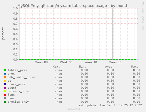 MySQL "mysql" isam/myisam table-space usage