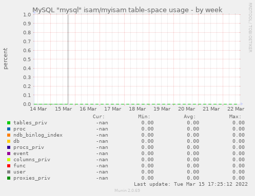 MySQL "mysql" isam/myisam table-space usage