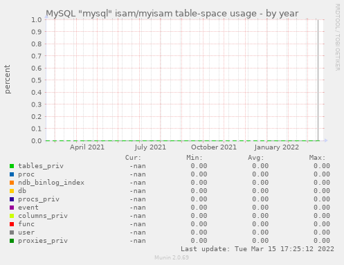 MySQL "mysql" isam/myisam table-space usage