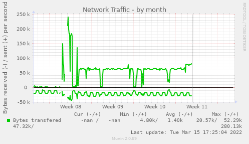 monthly graph