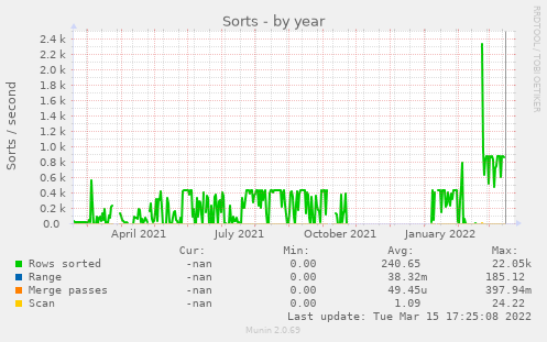 yearly graph