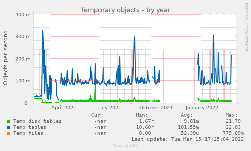 yearly graph
