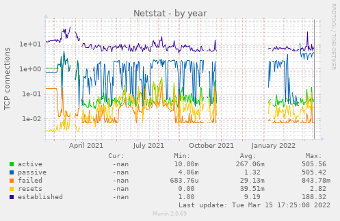 yearly graph