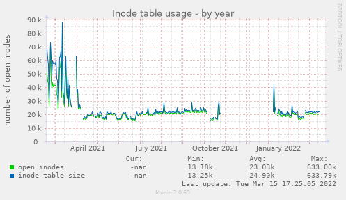 yearly graph