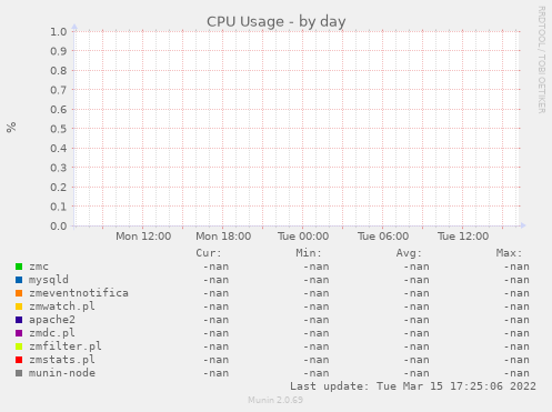 CPU Usage
