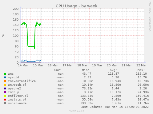 CPU Usage