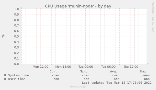 CPU Usage 'munin-node'