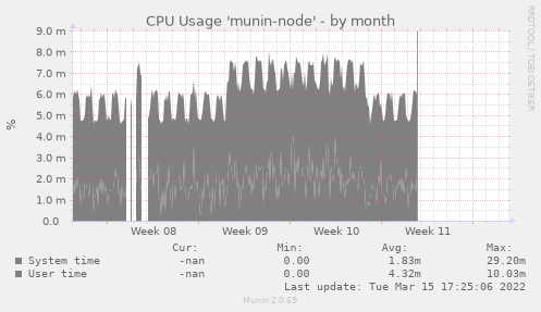 CPU Usage 'munin-node'
