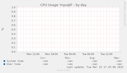 CPU Usage 'mysqld'