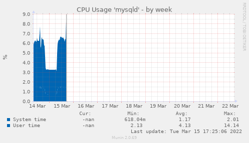 CPU Usage 'mysqld'