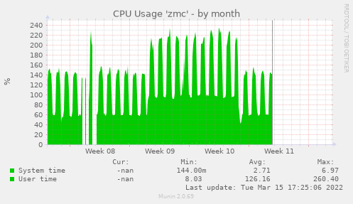 CPU Usage 'zmc'