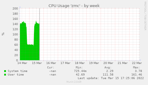 CPU Usage 'zmc'