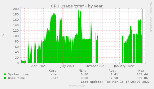 yearly graph