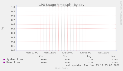 CPU Usage 'zmdc.pl'