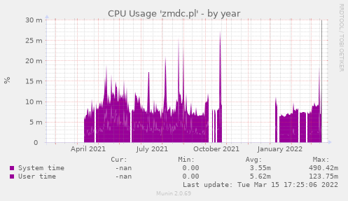 yearly graph