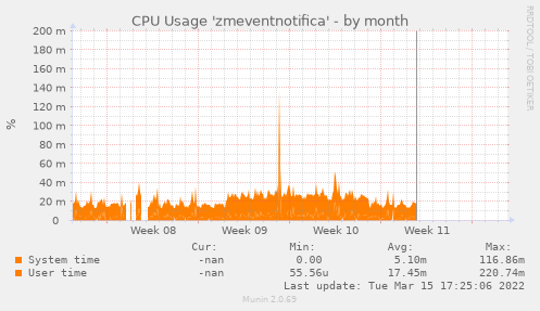 CPU Usage 'zmeventnotifica'