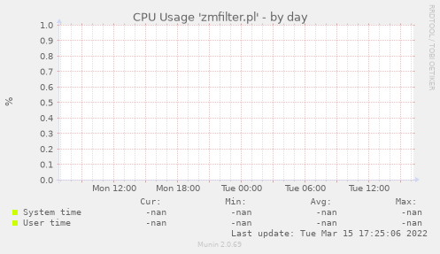 CPU Usage 'zmfilter.pl'