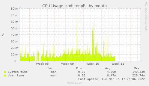 CPU Usage 'zmfilter.pl'