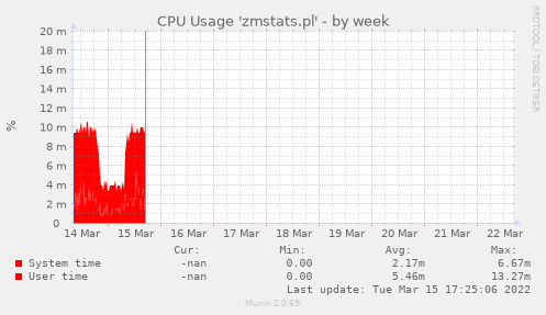CPU Usage 'zmstats.pl'