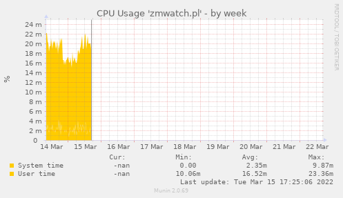 CPU Usage 'zmwatch.pl'