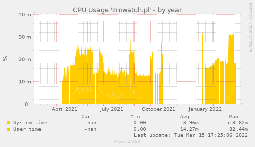 yearly graph