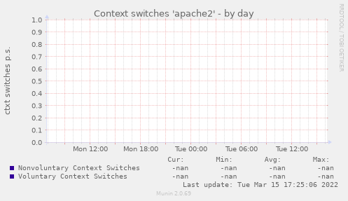 Context switches 'apache2'