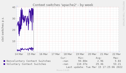 Context switches 'apache2'