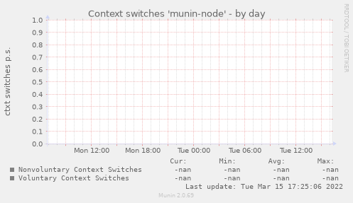 Context switches 'munin-node'