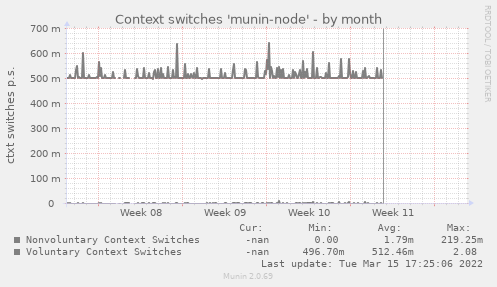 Context switches 'munin-node'