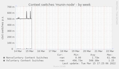 Context switches 'munin-node'