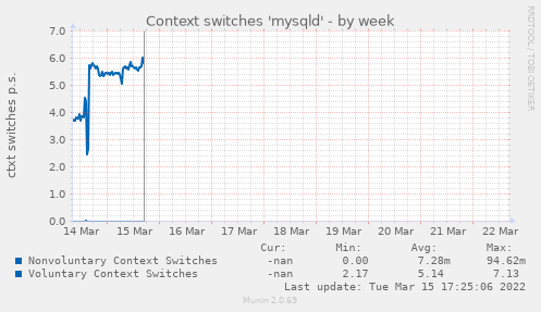 Context switches 'mysqld'
