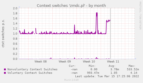 Context switches 'zmdc.pl'